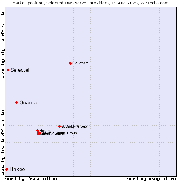 Market position of Onamae vs. Selectel vs. Linkeo