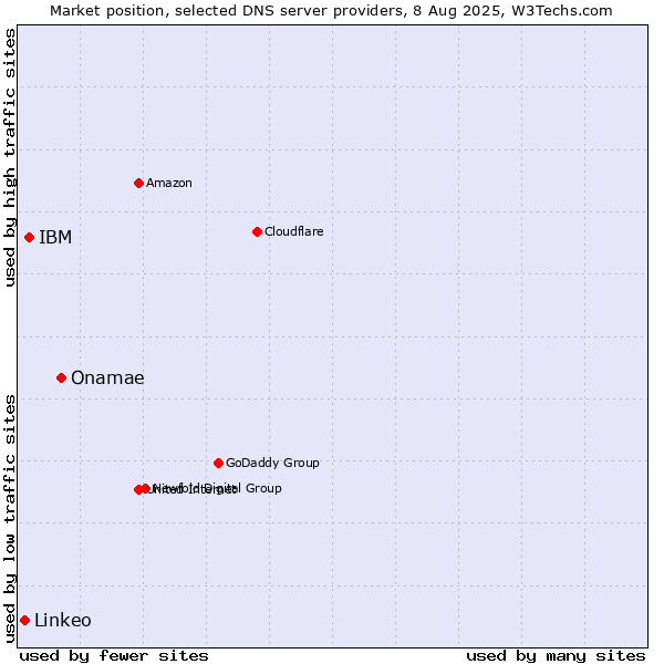 Market position of Onamae vs. IBM vs. Linkeo
