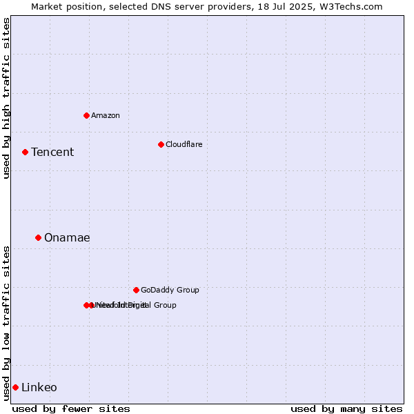 Market position of Onamae vs. Tencent vs. Linkeo