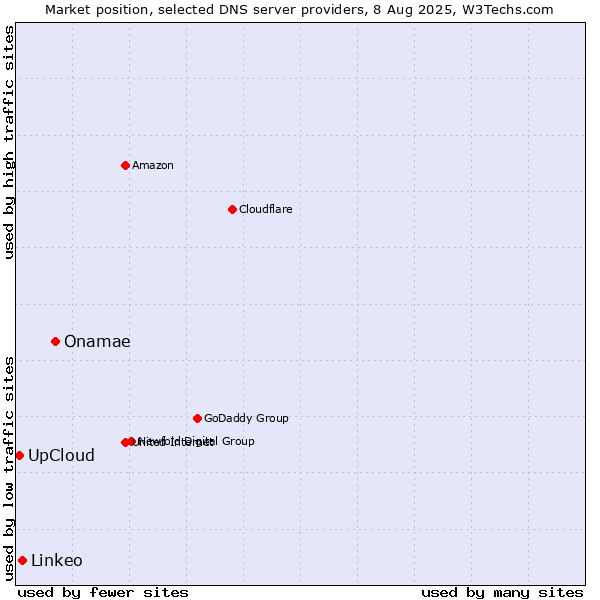 Market position of Onamae vs. Linkeo vs. UpCloud