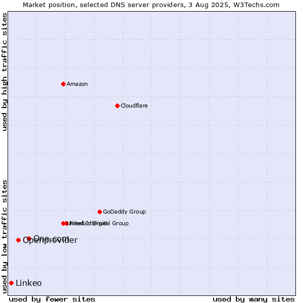 Market position of One.com vs. Openprovider vs. Linkeo