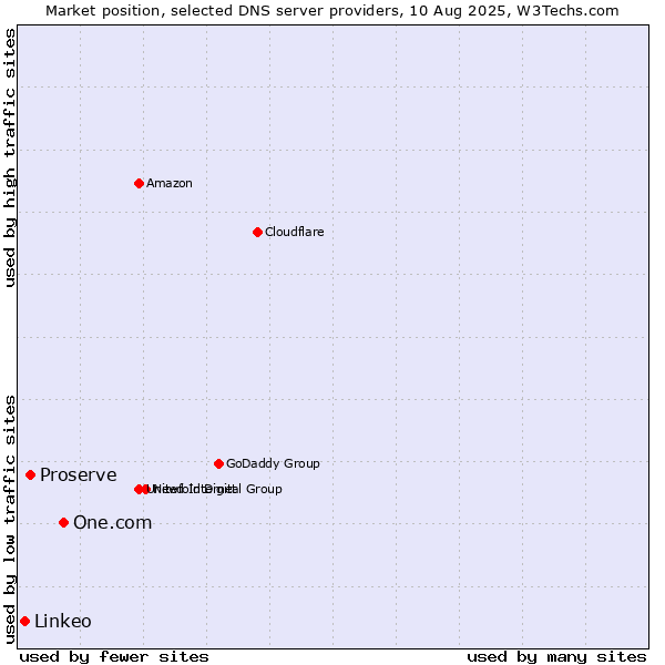 Market position of One.com vs. Proserve vs. Linkeo