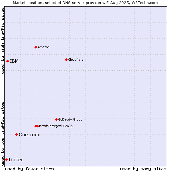 Market position of One.com vs. IBM vs. Linkeo