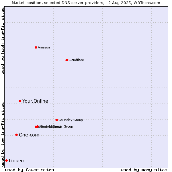 Market position of Your.Online vs. One.com vs. Linkeo