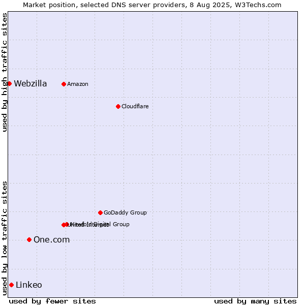 Market position of One.com vs. Linkeo vs. Webzilla