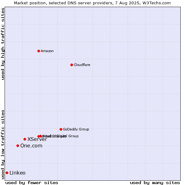 Market position of XServer vs. One.com vs. Linkeo