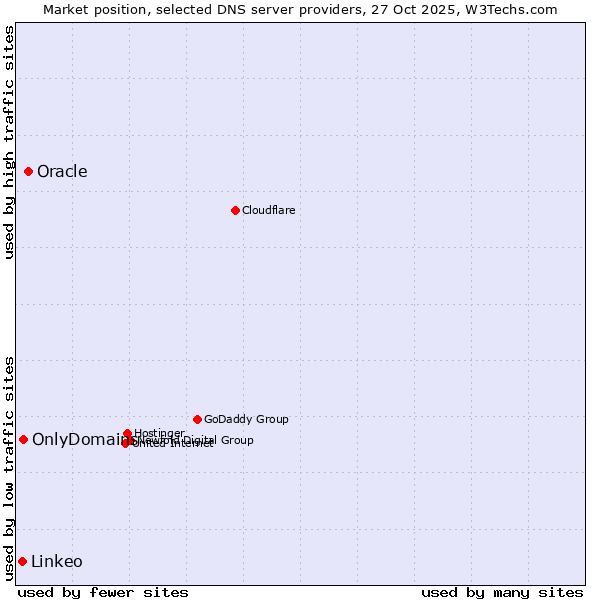 Market position of Oracle vs. OnlyDomains vs. Linkeo