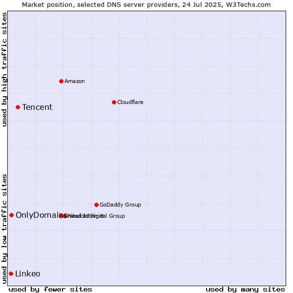 Market position of Tencent vs. OnlyDomains vs. Linkeo