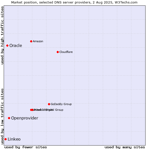 Market position of Openprovider vs. Oracle vs. Linkeo