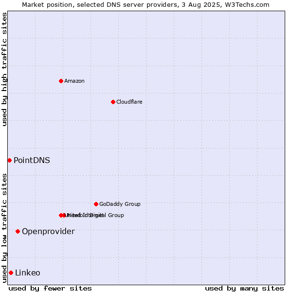 Market position of Openprovider vs. Linkeo vs. PointDNS
