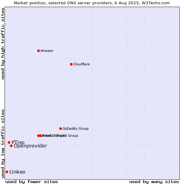Market position of Openprovider vs. PTisp vs. Linkeo