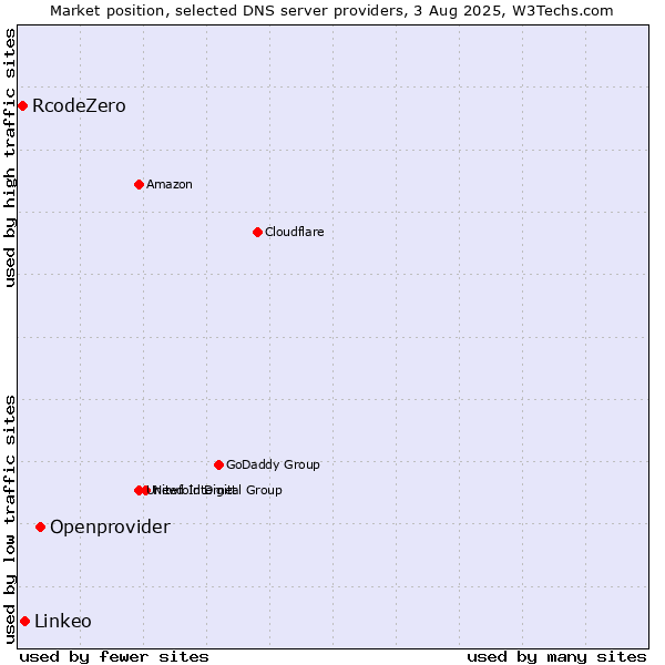 Market position of Openprovider vs. Linkeo vs. RcodeZero