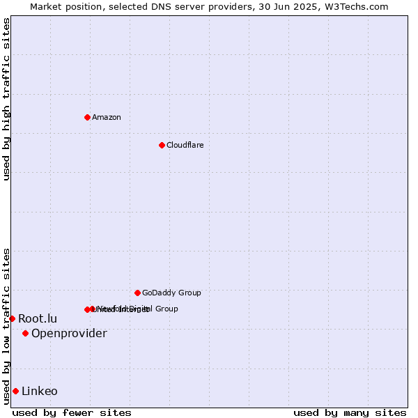 Market position of Openprovider vs. Linkeo vs. Root.lu