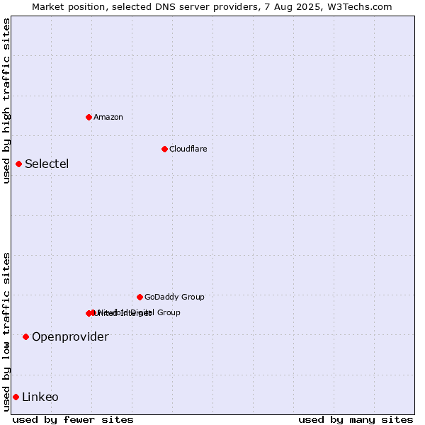 Market position of Openprovider vs. Selectel vs. Linkeo