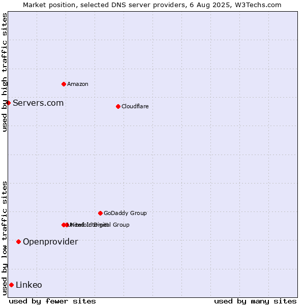 Market position of Openprovider vs. Linkeo vs. Servers.com
