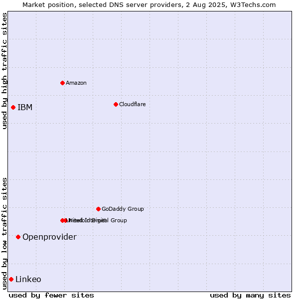 Market position of Openprovider vs. IBM vs. Linkeo