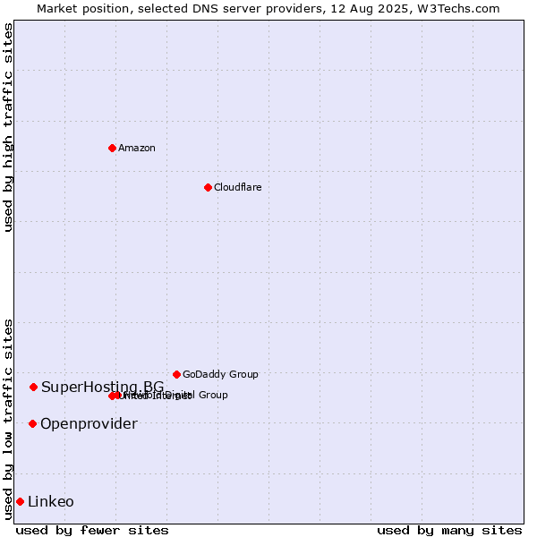 Market position of SuperHosting.BG vs. Openprovider vs. Linkeo