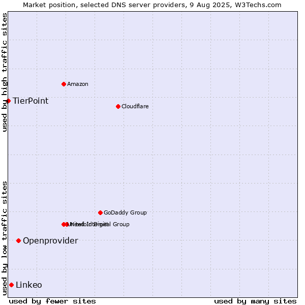 Market position of Openprovider vs. Linkeo vs. TierPoint