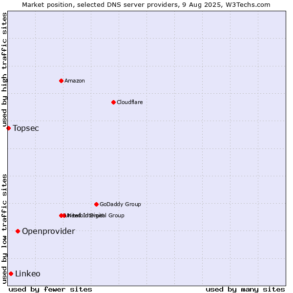 Market position of Openprovider vs. Linkeo vs. Topsec