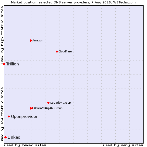 Market position of Openprovider vs. Linkeo vs. Trillion