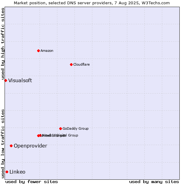 Market position of Openprovider vs. Linkeo vs. Visualsoft