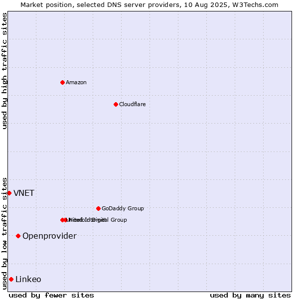 Market position of Openprovider vs. Linkeo vs. VNET