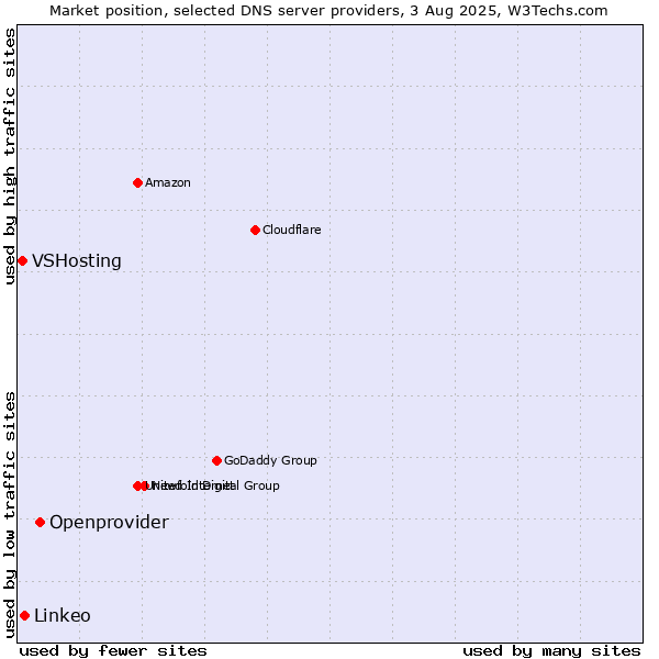 Market position of Openprovider vs. Linkeo vs. VSHosting