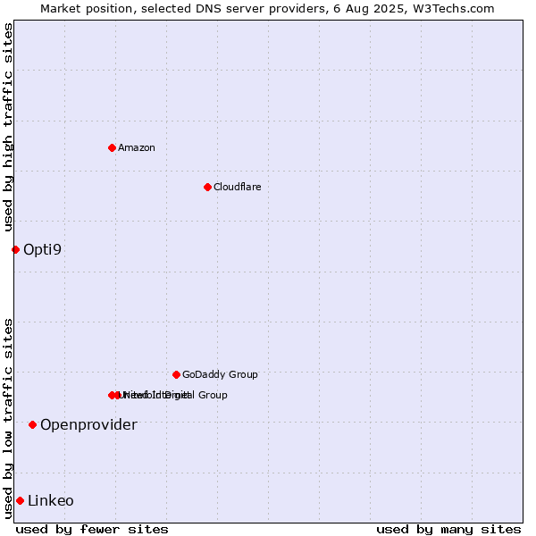 Market position of Openprovider vs. Linkeo vs. Opti9