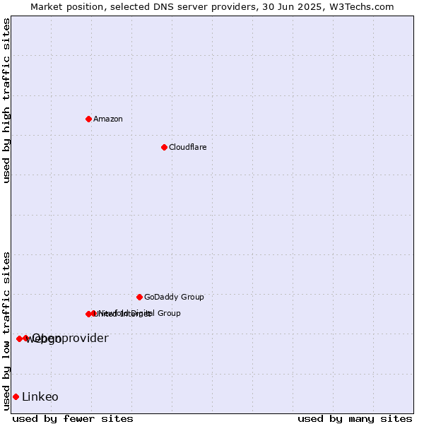 Market position of Openprovider vs. webgo vs. Linkeo