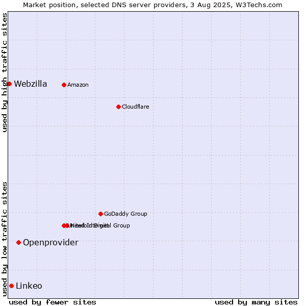 Market position of Openprovider vs. Linkeo vs. Webzilla