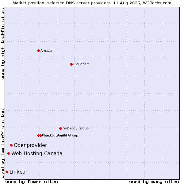 Market position of Openprovider vs. Web Hosting Canada vs. Linkeo