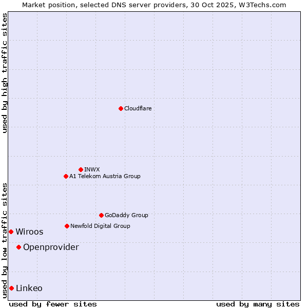 Market position of Openprovider vs. Linkeo vs. Wiroos