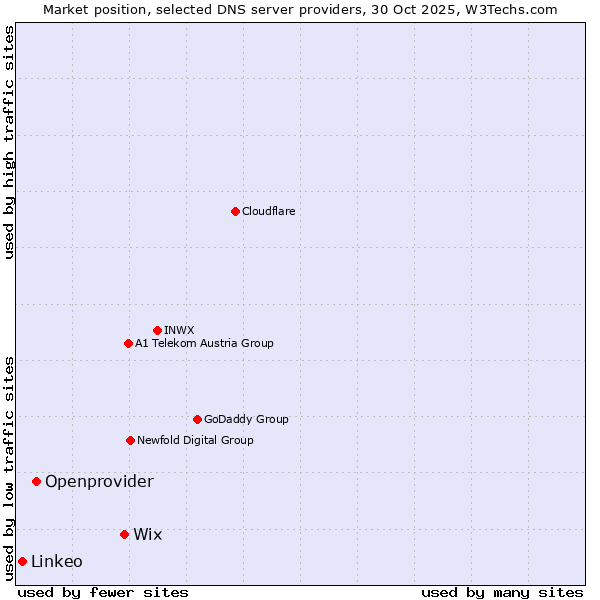 Market position of Wix vs. Openprovider vs. Linkeo
