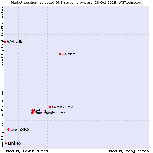 Market position of OpenSRS vs. Linkeo vs. Webzilla