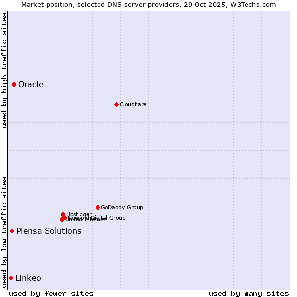 Market position of Oracle vs. Piensa Solutions vs. Linkeo