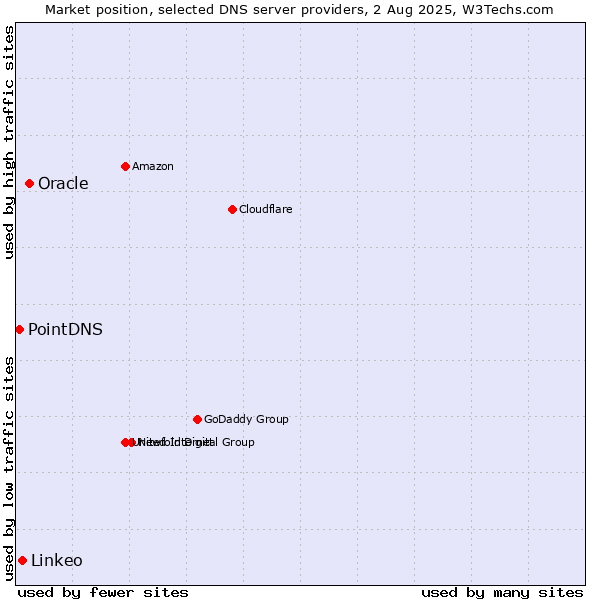 Market position of Oracle vs. Linkeo vs. PointDNS