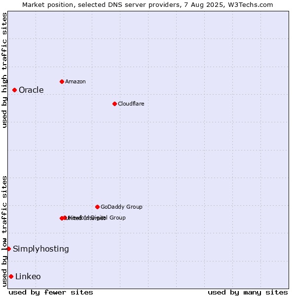 Market position of Oracle vs. Linkeo vs. Simplyhosting