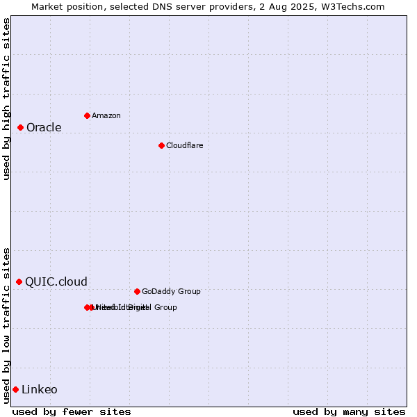 Market position of Oracle vs. QUIC.cloud vs. Linkeo