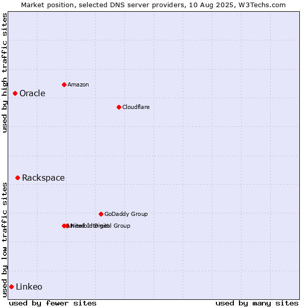Market position of Rackspace vs. Oracle vs. Linkeo