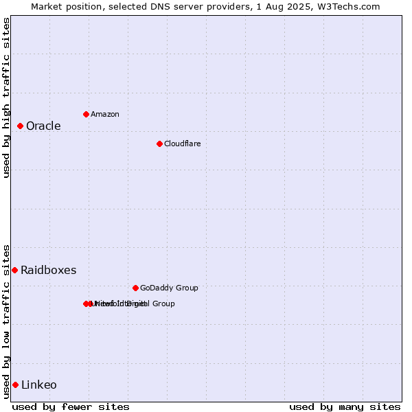 Market position of Oracle vs. Linkeo vs. Raidboxes