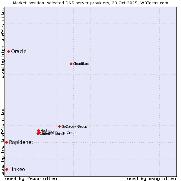 Market position of Oracle vs. Linkeo vs. Rapidenet