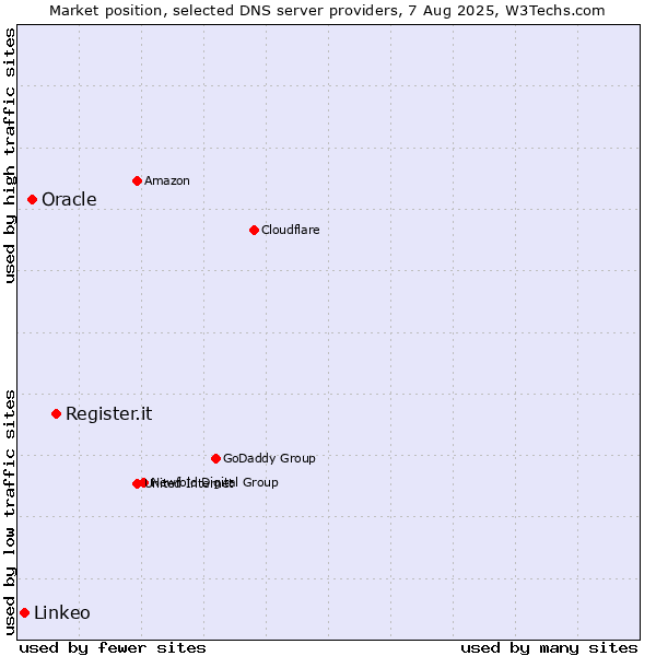Market position of Register.it vs. Oracle vs. Linkeo