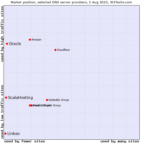 Market position of Oracle vs. ScalaHosting vs. Linkeo
