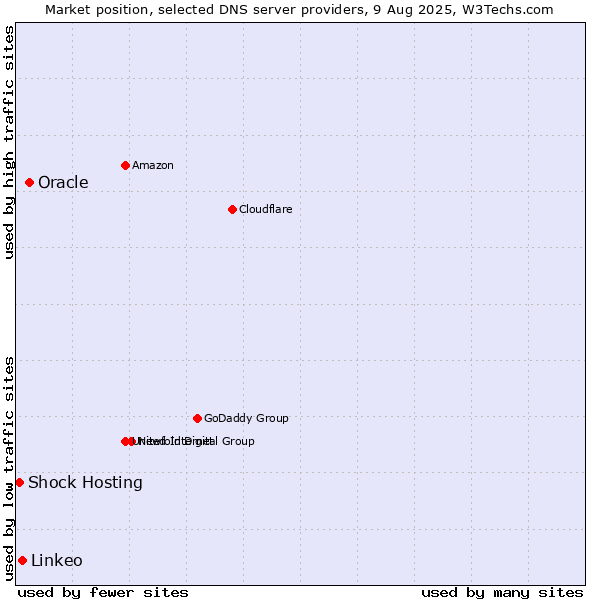 Market position of Oracle vs. Linkeo vs. Shock Hosting