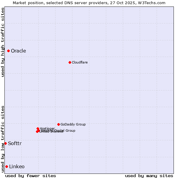 Market position of Oracle vs. Linkeo vs. Softtr