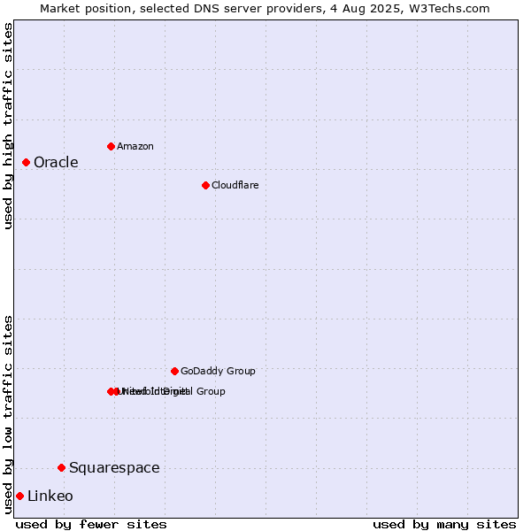 Market position of Squarespace vs. Oracle vs. Linkeo