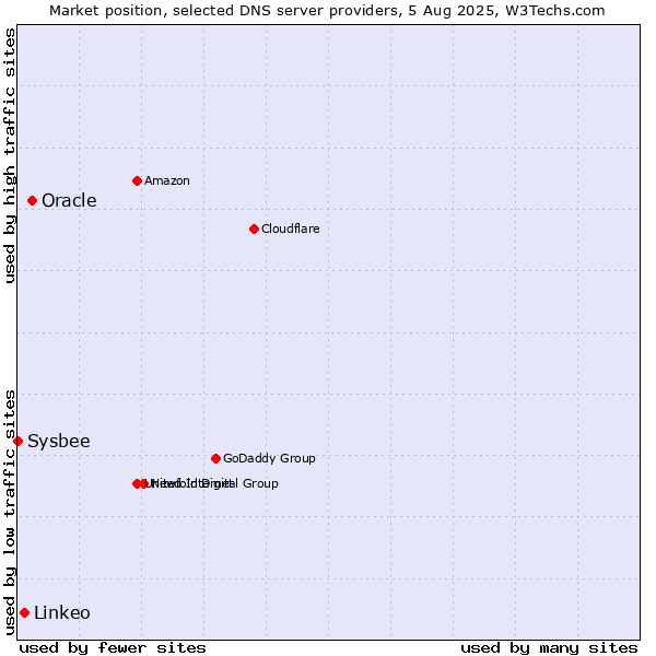 Market position of Oracle vs. Linkeo vs. Sysbee