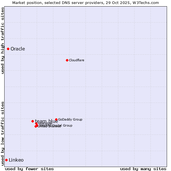 Market position of team.blue vs. Oracle vs. Linkeo