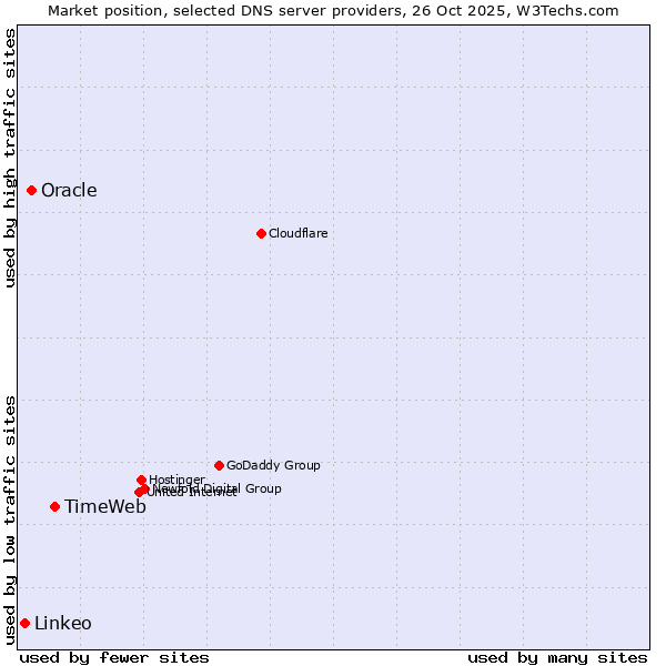 Market position of TimeWeb vs. Oracle vs. Linkeo