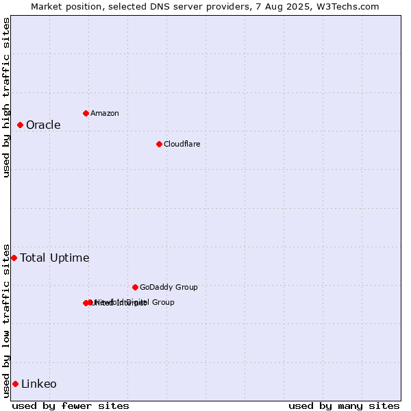 Market position of Oracle vs. Total Uptime vs. Linkeo